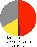 CommSeed Corporation Profit and Loss Account 2018年Mar期 CommSeed Corporation Profit and Loss Account 2018年3月期