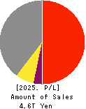 SUBARU CORPORATION Profit and Loss Account 2025年Mar期 SUBARU CORPORATION Profit and Loss Account 2025年3月期