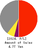 SUBARU CORPORATION Profit and Loss Account 2024年Mar期 SUBARU CORPORATION Profit and Loss Account 2024年3月期