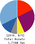 ArkCore,Inc. Balance Sheet 2016年Feb期 ArkCore,Inc. Balance Sheet 2016年2月期