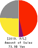 RIGHT ON Co.,Ltd. Profit and Loss Account 2019年Aug期 RIGHT ON Co.,Ltd. Profit and Loss Account 2019年8月期
