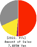 NEPON Inc. Profit and Loss Account 2022年Mar期 NEPON Inc. Profit and Loss Account 2022年3月期