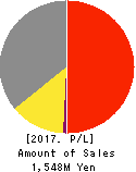CommSeed Corporation Profit and Loss Account 2017年Mar期 CommSeed Corporation Profit and Loss Account 2017年3月期