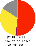 Torikizoku co.,ltd. Profit and Loss Account 2016年Jul期 Torikizoku co.,ltd. Profit and Loss Account 2016年7月期