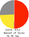 RIGHT ON Co.,Ltd. Profit and Loss Account 2018年Aug期 RIGHT ON Co.,Ltd. Profit and Loss Account 2018年8月期