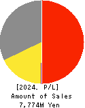 NEPON Inc. Profit and Loss Account 2024年Mar期 NEPON Inc. Profit and Loss Account 2024年3月期