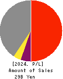 The Kita-Nippon Bank, Ltd. Profit and Loss Account 2024年Mar期 The Kita-Nippon Bank, Ltd. Profit and Loss Account 2024年3月期