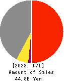 HOKURIKU ELECTRICAL CONSTRUCTION CO.,LTD Profit and Loss Account 2023年Mar期 HOKURIKU ELECTRICAL CONSTRUCTION CO.,LTD Profit and Loss Account 2023年3月期