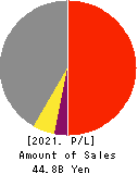 HOKURIKU ELECTRICAL CONSTRUCTION CO.,LTD Profit and Loss Account 2021年Mar期 HOKURIKU ELECTRICAL CONSTRUCTION CO.,LTD Profit and Loss Account 2021年3月期