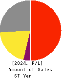SoftBank Corp. Profit and Loss Account 2024年Mar期 SoftBank Corp. Profit and Loss Account 2024年3月期