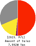 NEPON Inc. Profit and Loss Account 2023年Mar期 NEPON Inc. Profit and Loss Account 2023年3月期