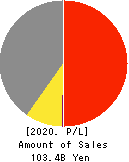 Aoki Super Co.,LTD. Profit and Loss Account 2020年Feb期 Aoki Super Co.,LTD. Profit and Loss Account 2020年2月期