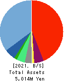 TABIKOBO Co. Ltd. Balance Sheet 2021年3月期