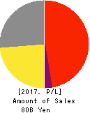 RIGHT ON Co.,Ltd. Profit and Loss Account 2017年Aug期 RIGHT ON Co.,Ltd. Profit and Loss Account 2017年8月期