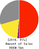 Fusion Co.,Ltd. Profit and Loss Account 2016年Feb期 Fusion Co.,Ltd. Profit and Loss Account 2016年2月期