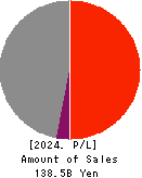 NPR-RIKEN CORPORATION Profit and Loss Account 2024年3月期