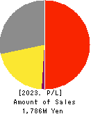 PA Co., Ltd. Profit and Loss Account 2023年12月期