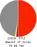 Procrea Holdings,Inc. Profit and Loss Account 2024年Mar期 Procrea Holdings,Inc. Profit and Loss Account 2024年3月期
