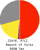Fusion Co.,Ltd. Profit and Loss Account 2016年Feb期 Fusion Co.,Ltd. Profit and Loss Account 2016年2月期