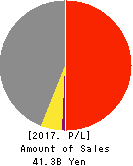 TOKAI ELECTRONICS CO.,LTD. Profit and Loss Account 2017年Mar期 TOKAI ELECTRONICS CO.,LTD. Profit and Loss Account 2017年3月期