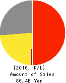 RIGHT ON Co.,Ltd. Profit and Loss Account 2016年Aug期 RIGHT ON Co.,Ltd. Profit and Loss Account 2016年8月期