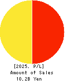Daikokuya Holdings Co.,Ltd. Profit and Loss Account 2025年3月期