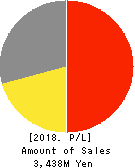 Japan PC Service Co.,Ltd. Profit and Loss Account 2018年Aug期 Japan PC Service Co.,Ltd. Profit and Loss Account 2018年8月期