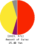 Cybozu, Inc. Profit and Loss Account 2023年12月期