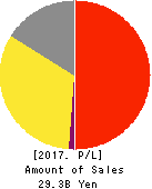 Torikizoku co.,ltd. Profit and Loss Account 2017年Jul期 Torikizoku co.,ltd. Profit and Loss Account 2017年7月期