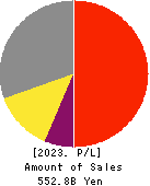 Toyo Tire Corporation Profit and Loss Account 2023年12月期