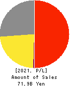 MOS FOOD SERVICES, INC. Profit and Loss Account 2021年Mar期 MOS FOOD SERVICES, INC. Profit and Loss Account 2021年3月期