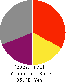 Procrea Holdings,Inc. Profit and Loss Account 2023年Mar期 Procrea Holdings,Inc. Profit and Loss Account 2023年3月期