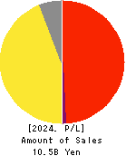INEST,Inc. Profit and Loss Account 2024年Mar期 INEST,Inc. Profit and Loss Account 2024年3月期