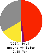 Daikokuya Holdings Co.,Ltd. Profit and Loss Account 2024年3月期