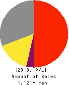 AI CROSS Inc. Profit and Loss Account 2018年Dec期 AI CROSS Inc. Profit and Loss Account 2018年12月期
