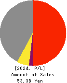 HOKURIKU ELECTRICAL CONSTRUCTION CO.,LTD Profit and Loss Account 2024年Mar期 HOKURIKU ELECTRICAL CONSTRUCTION CO.,LTD Profit and Loss Account 2024年3月期