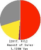 Fusion Co.,Ltd. Profit and Loss Account 2017年Feb期 Fusion Co.,Ltd. Profit and Loss Account 2017年2月期