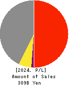 Mitsuuroko Group Holdings Co.,Ltd. Profit and Loss Account 2024年Mar期 Mitsuuroko Group Holdings Co.,Ltd. Profit and Loss Account 2024年3月期