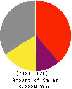 PIXELA CORPORATION Profit and Loss Account 2021年9月期
