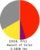 TABIKOBO Co. Ltd. Profit and Loss Account 2024年6月期