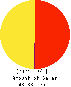 TOKAI ELECTRONICS CO.,LTD. Profit and Loss Account 2021年Mar期 TOKAI ELECTRONICS CO.,LTD. Profit and Loss Account 2021年3月期