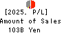 The Nanto Bank, Ltd. Profit and Loss Account 2025年Mar期 The Nanto Bank, Ltd. Profit and Loss Account 2025年3月期