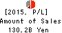 The Gunma Bank, Ltd. Profit and Loss Account 2015年Mar期 The Gunma Bank, Ltd. Profit and Loss Account 2015年3月期