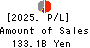 THE SHIGA BANK, LTD. Profit and Loss Account 2025年3月期