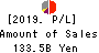 The Bank of Kyoto, Ltd. Profit and Loss Account 2019年Mar期 The Bank of Kyoto, Ltd. Profit and Loss Account 2019年3月期