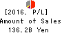 The Gunma Bank, Ltd. Profit and Loss Account 2016年Mar期 The Gunma Bank, Ltd. Profit and Loss Account 2016年3月期