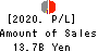 THE TOHOKU BANK,LTD. Profit and Loss Account 2020年Mar期 THE TOHOKU BANK,LTD. Profit and Loss Account 2020年3月期