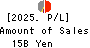 THE TOHOKU BANK,LTD. Profit and Loss Account 2025年Mar期 THE TOHOKU BANK,LTD. Profit and Loss Account 2025年3月期