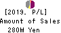 OncoTherapy Science,Inc. Profit and Loss Account 2019年Mar期 OncoTherapy Science,Inc. Profit and Loss Account 2019年3月期