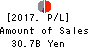The Chukyo Bank,Limited Profit and Loss Account 2017年Mar期 The Chukyo Bank,Limited Profit and Loss Account 2017年3月期